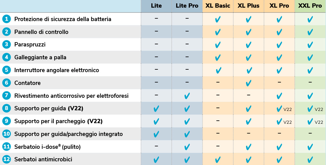 Differenze tra i modelli I-mop